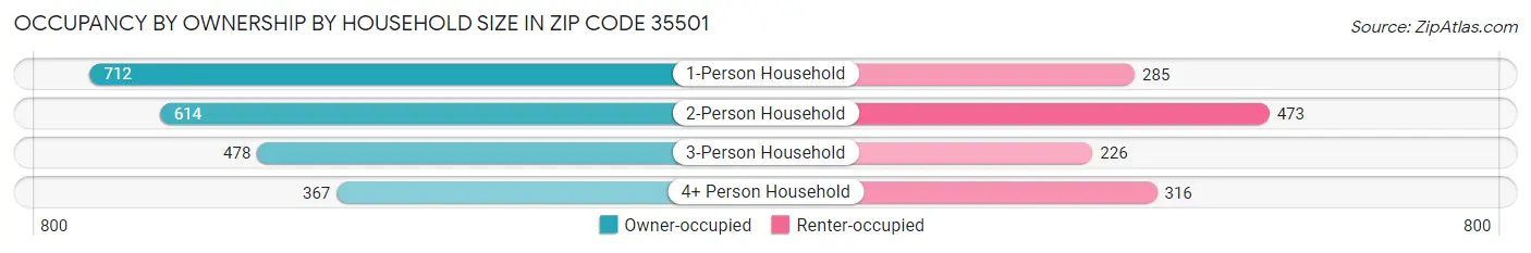 Occupancy by Ownership by Household Size in Zip Code 35501
