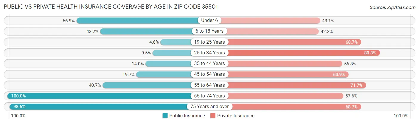 Public vs Private Health Insurance Coverage by Age in Zip Code 35501
