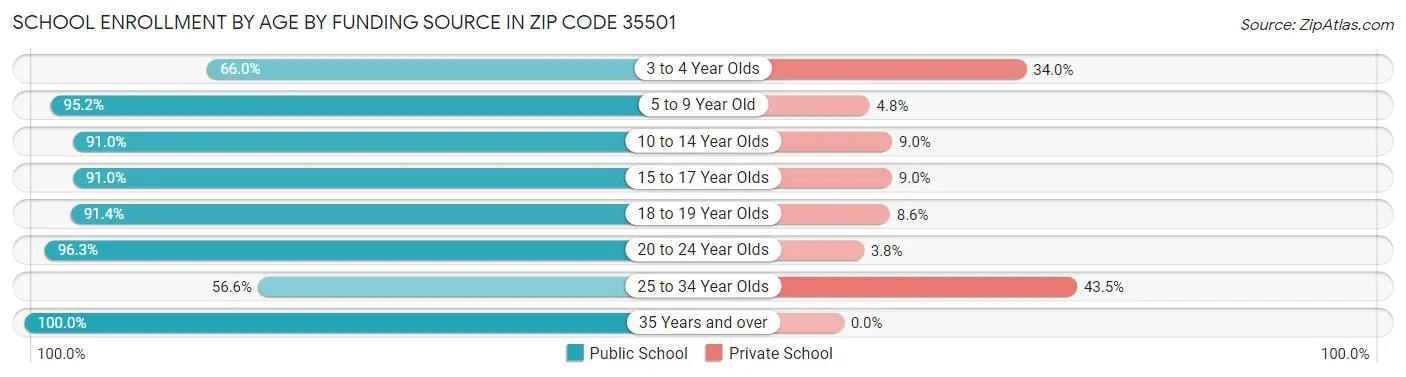 School Enrollment by Age by Funding Source in Zip Code 35501