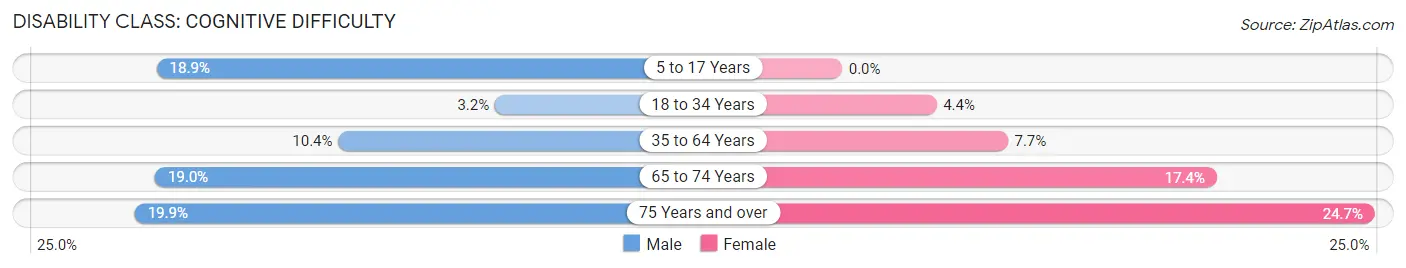 Disability in Zip Code 35503: <span>Cognitive Difficulty</span>