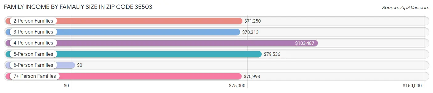 Family Income by Famaliy Size in Zip Code 35503