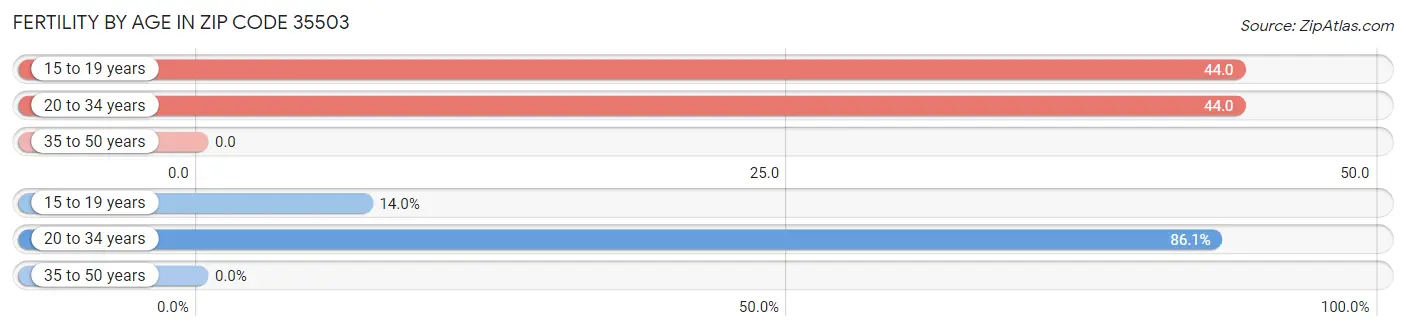 Female Fertility by Age in Zip Code 35503