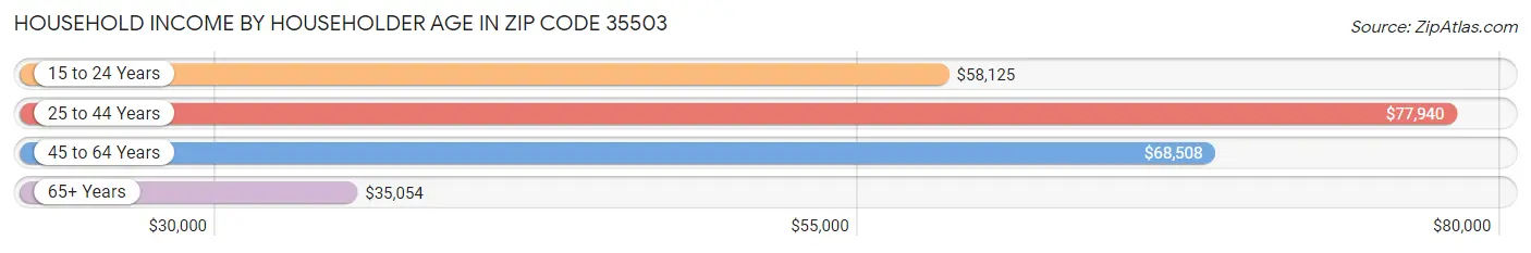 Household Income by Householder Age in Zip Code 35503