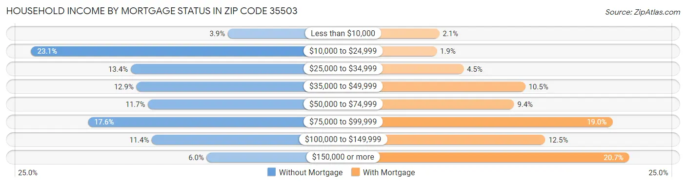 Household Income by Mortgage Status in Zip Code 35503