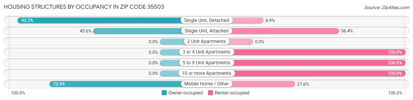 Housing Structures by Occupancy in Zip Code 35503