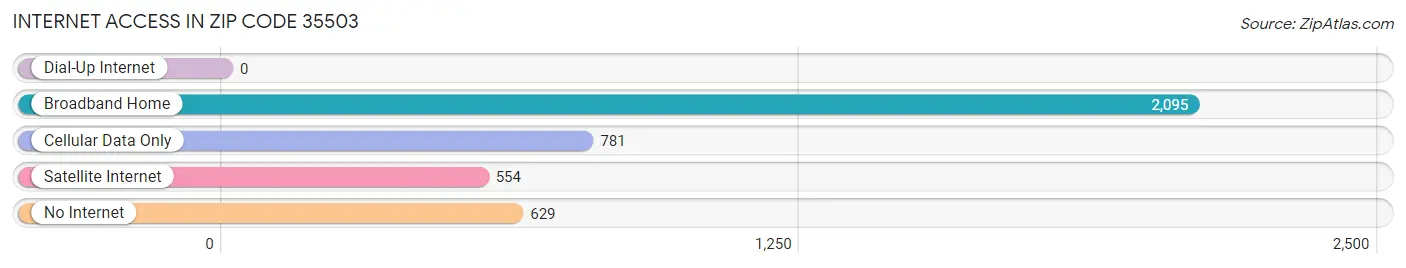 Internet Access in Zip Code 35503