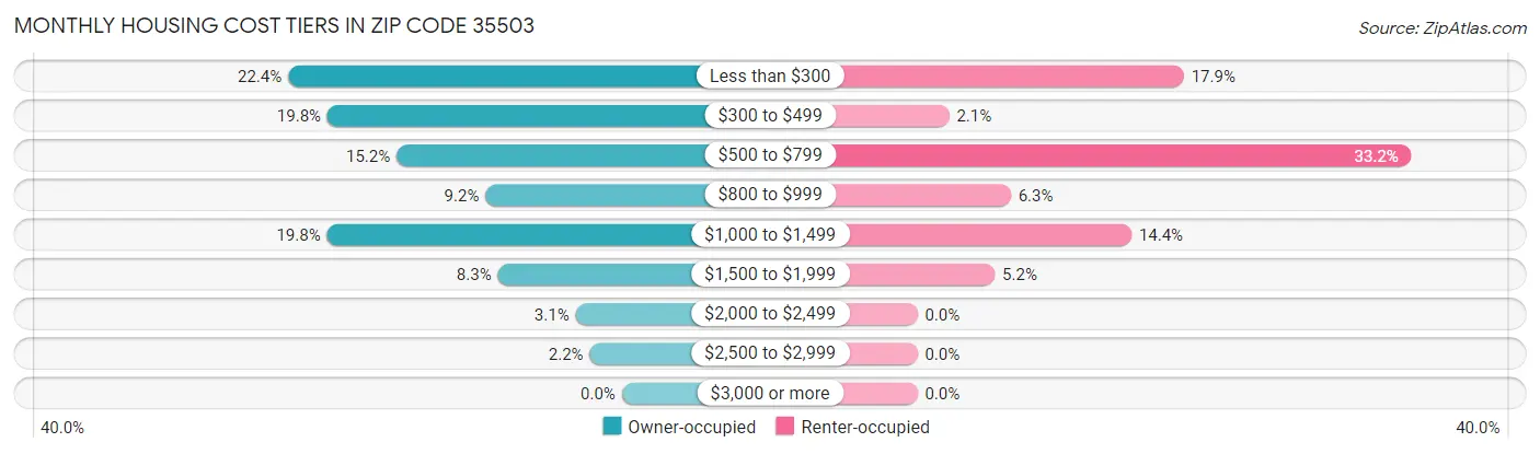 Monthly Housing Cost Tiers in Zip Code 35503