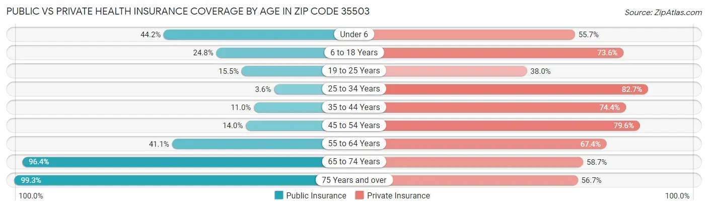 Public vs Private Health Insurance Coverage by Age in Zip Code 35503