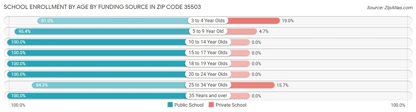 School Enrollment by Age by Funding Source in Zip Code 35503
