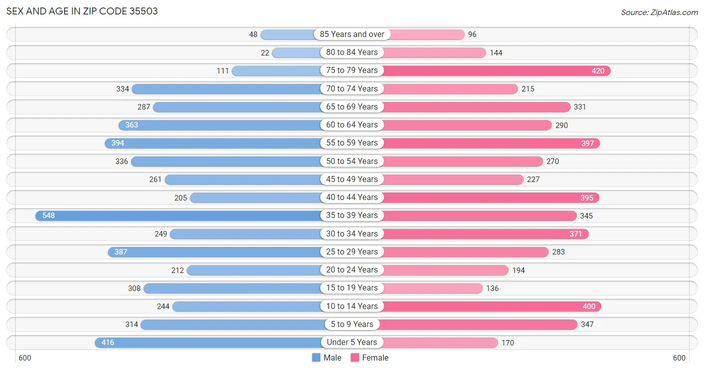 Sex and Age in Zip Code 35503