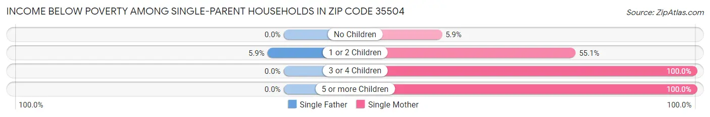Income Below Poverty Among Single-Parent Households in Zip Code 35504
