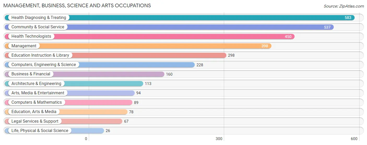 Management, Business, Science and Arts Occupations in Zip Code 35504