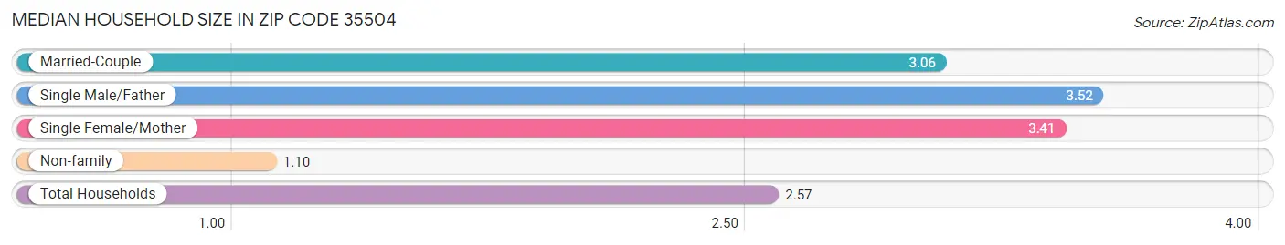 Median Household Size in Zip Code 35504