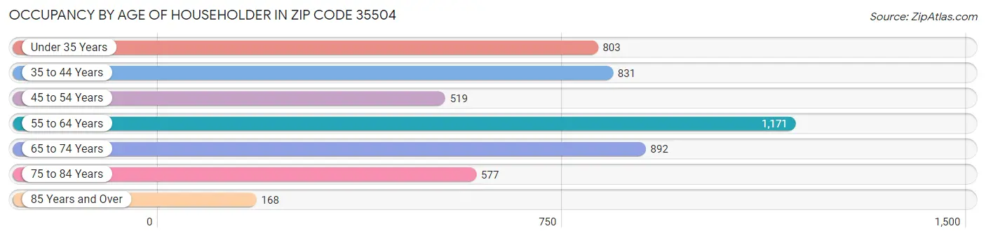 Occupancy by Age of Householder in Zip Code 35504