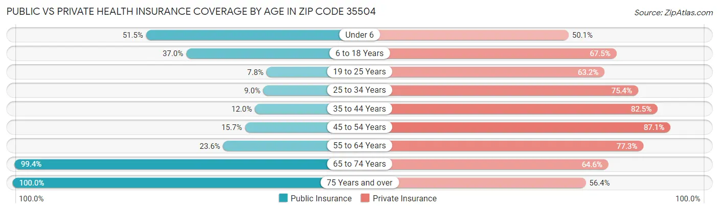 Public vs Private Health Insurance Coverage by Age in Zip Code 35504