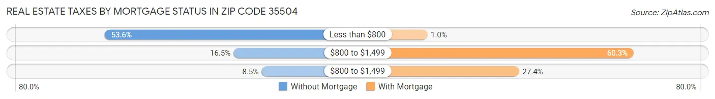Real Estate Taxes by Mortgage Status in Zip Code 35504