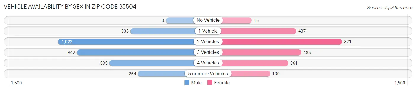 Vehicle Availability by Sex in Zip Code 35504