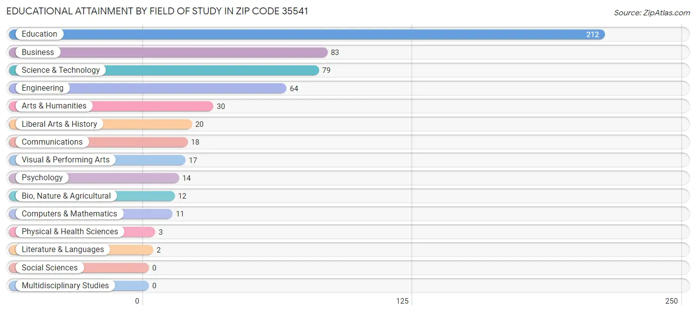 Educational Attainment by Field of Study in Zip Code 35541