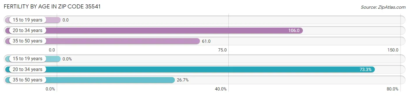 Female Fertility by Age in Zip Code 35541