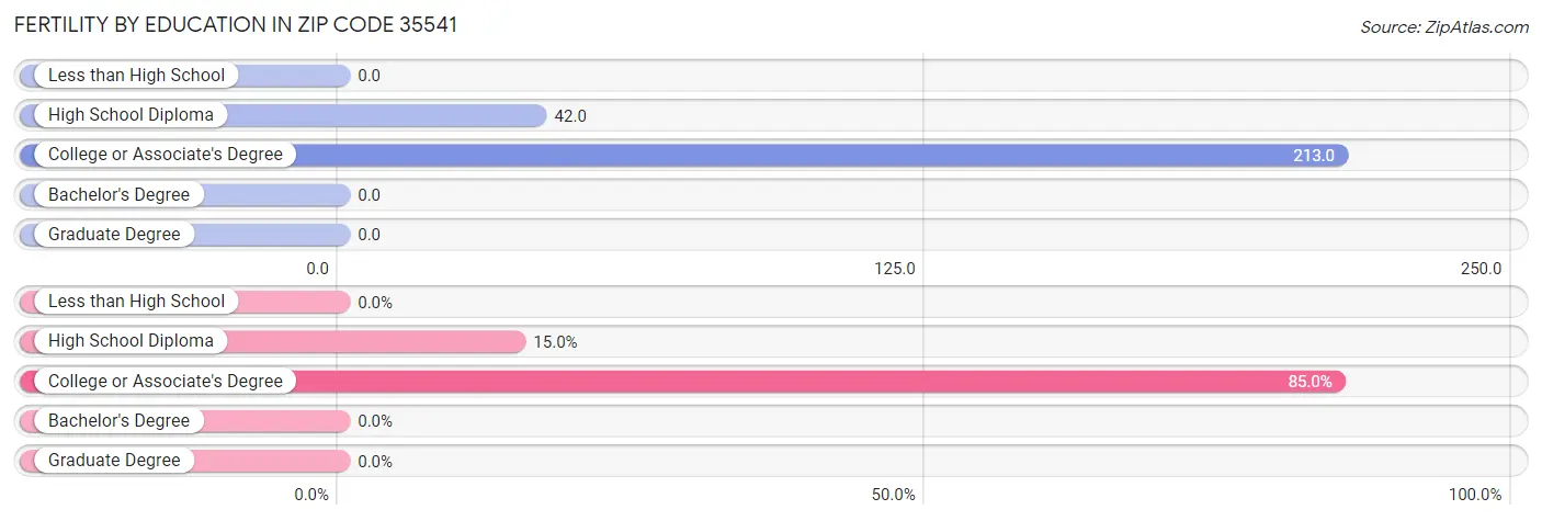 Female Fertility by Education Attainment in Zip Code 35541