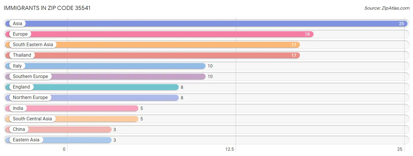 Immigrants in Zip Code 35541