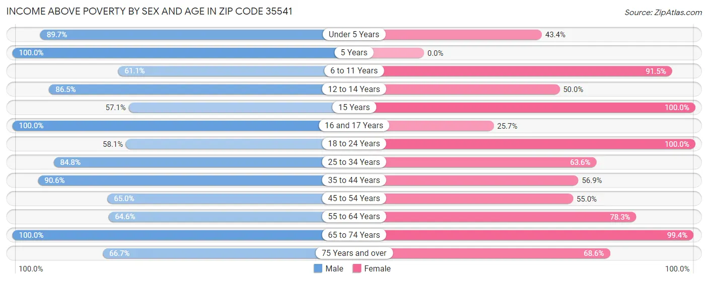 Income Above Poverty by Sex and Age in Zip Code 35541