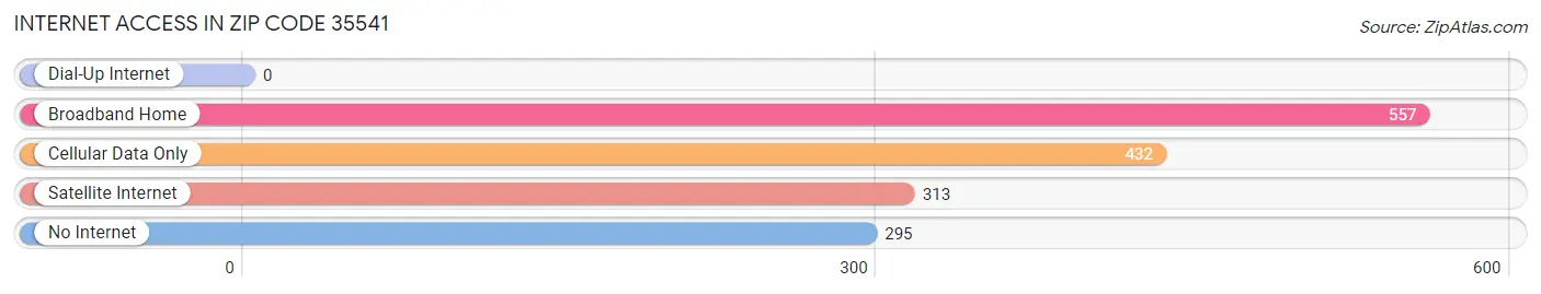 Internet Access in Zip Code 35541