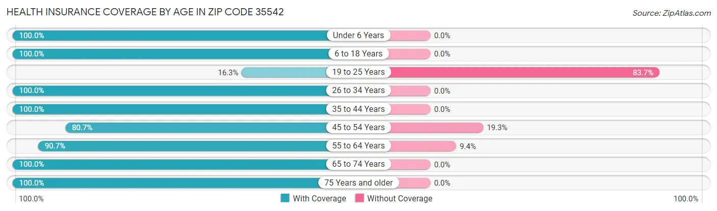 Health Insurance Coverage by Age in Zip Code 35542