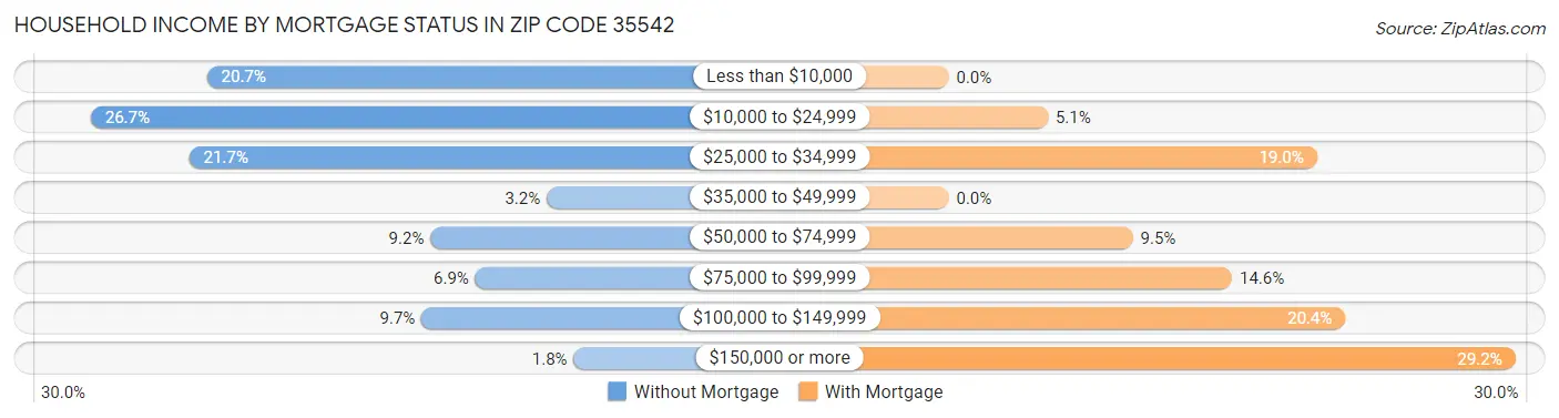 Household Income by Mortgage Status in Zip Code 35542