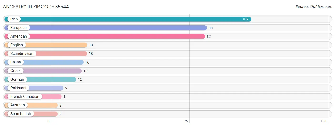 Ancestry in Zip Code 35544