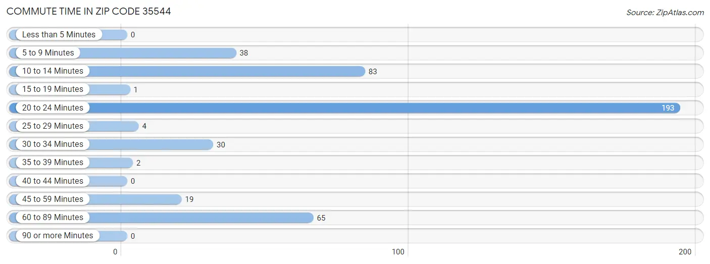 Commute Time in Zip Code 35544