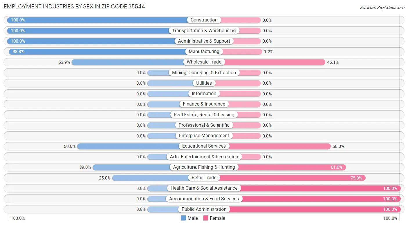 Employment Industries by Sex in Zip Code 35544