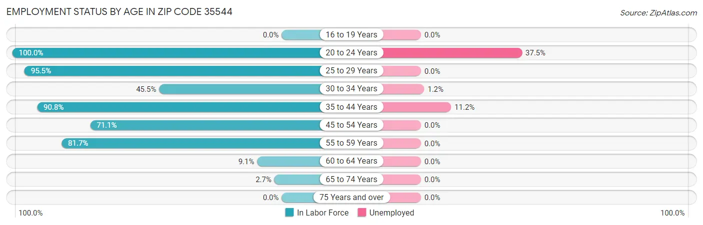 Employment Status by Age in Zip Code 35544