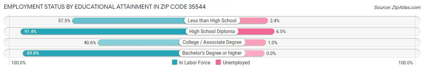 Employment Status by Educational Attainment in Zip Code 35544