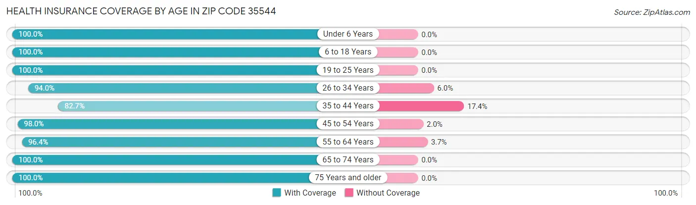 Health Insurance Coverage by Age in Zip Code 35544