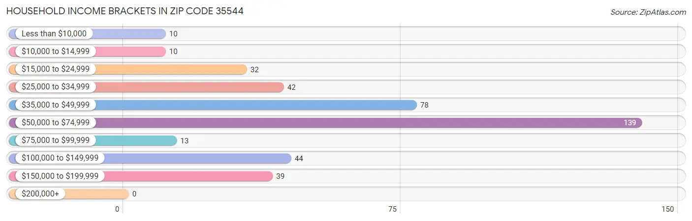 Household Income Brackets in Zip Code 35544