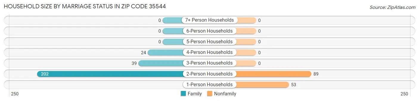 Household Size by Marriage Status in Zip Code 35544
