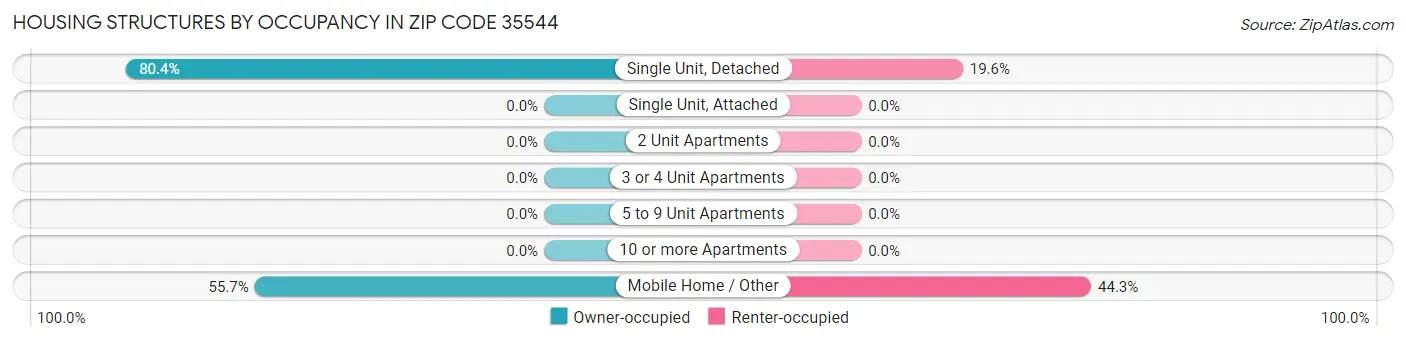 Housing Structures by Occupancy in Zip Code 35544