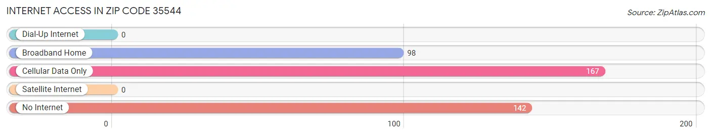 Internet Access in Zip Code 35544