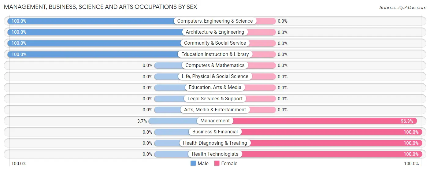 Management, Business, Science and Arts Occupations by Sex in Zip Code 35544