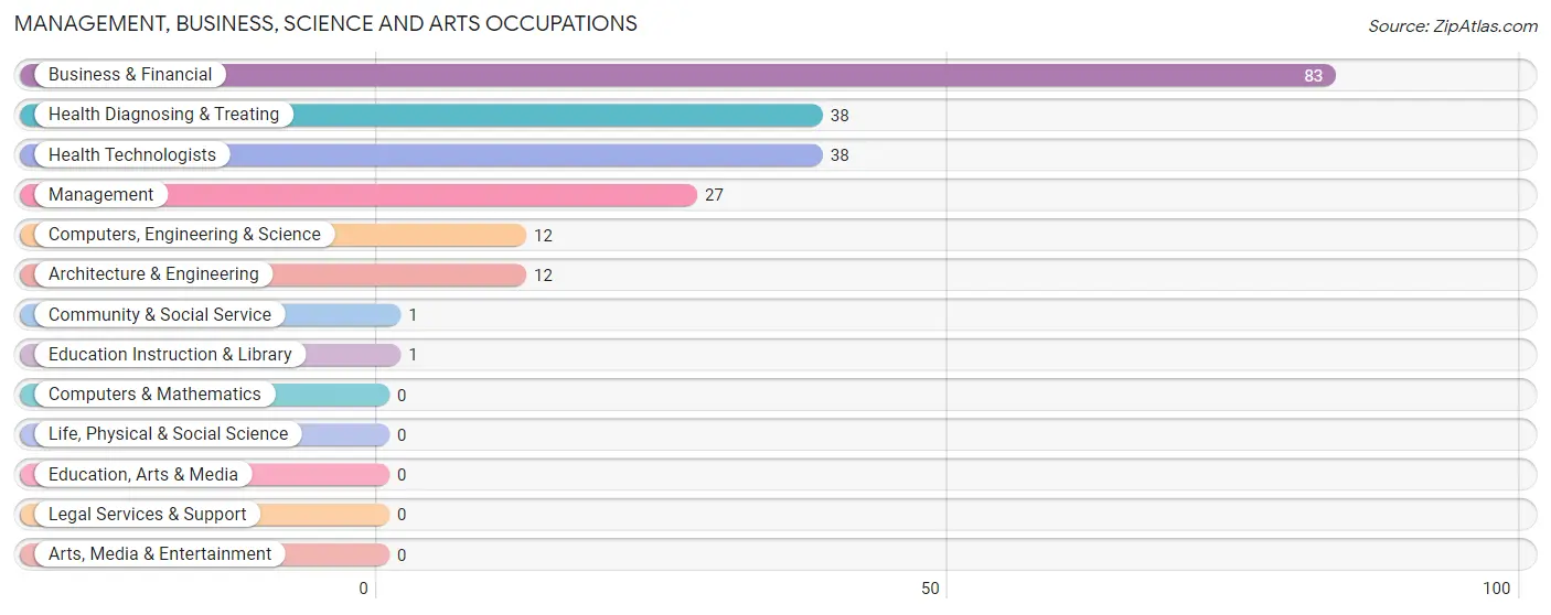 Management, Business, Science and Arts Occupations in Zip Code 35544