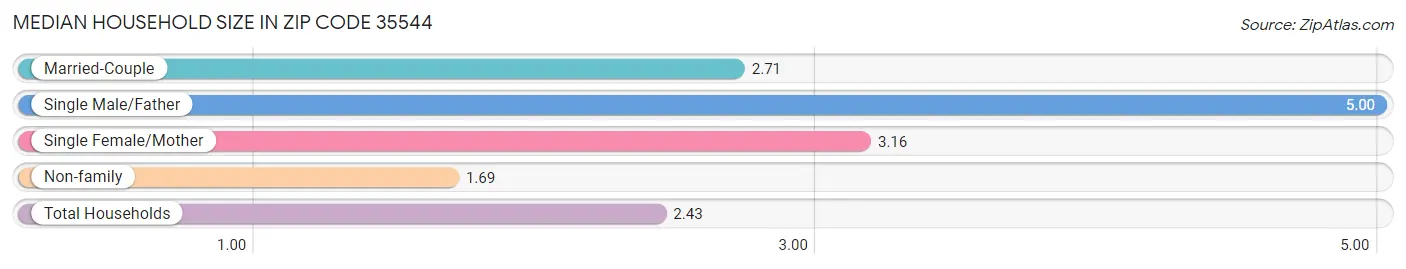 Median Household Size in Zip Code 35544