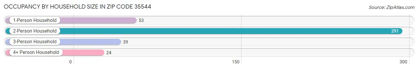 Occupancy by Household Size in Zip Code 35544