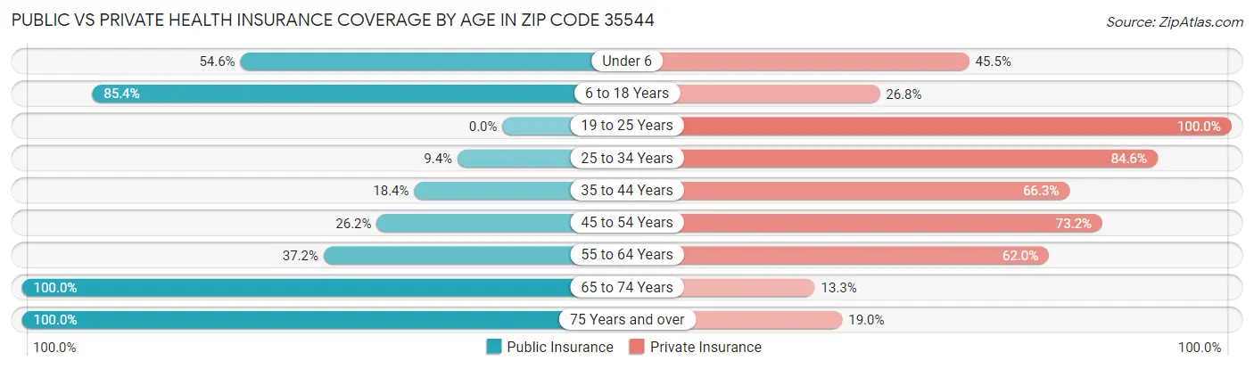 Public vs Private Health Insurance Coverage by Age in Zip Code 35544