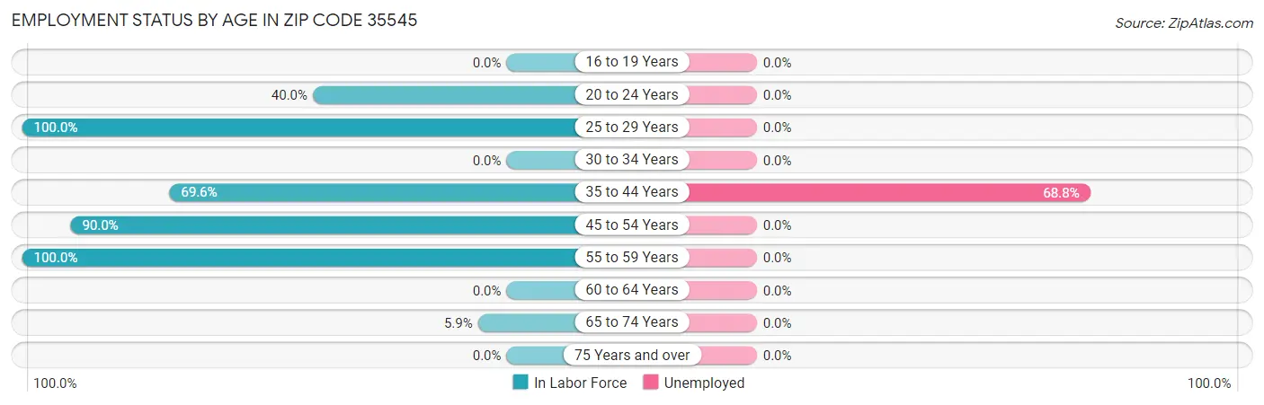 Employment Status by Age in Zip Code 35545