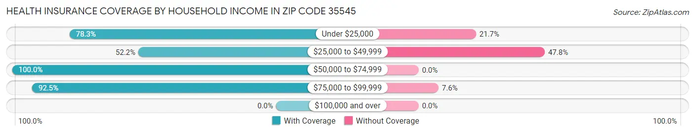 Health Insurance Coverage by Household Income in Zip Code 35545