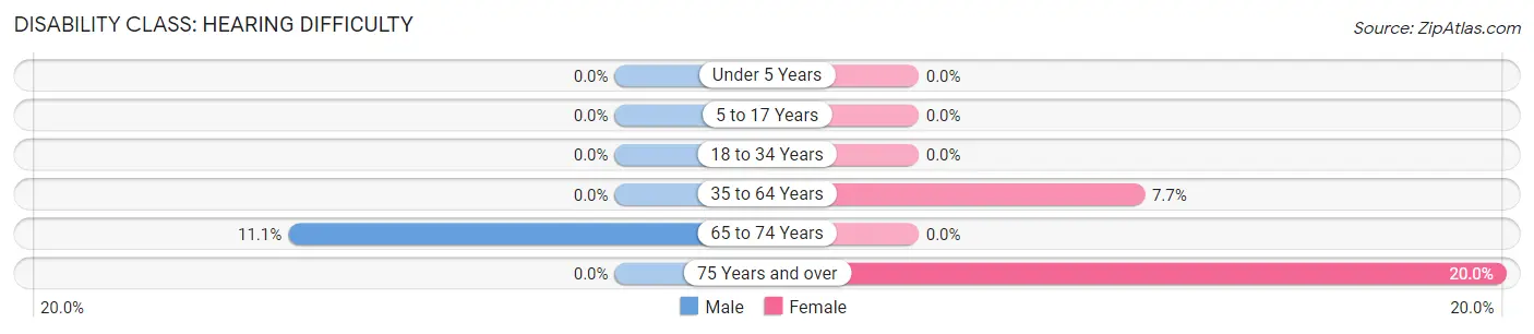 Disability in Zip Code 35545: <span>Hearing Difficulty</span>