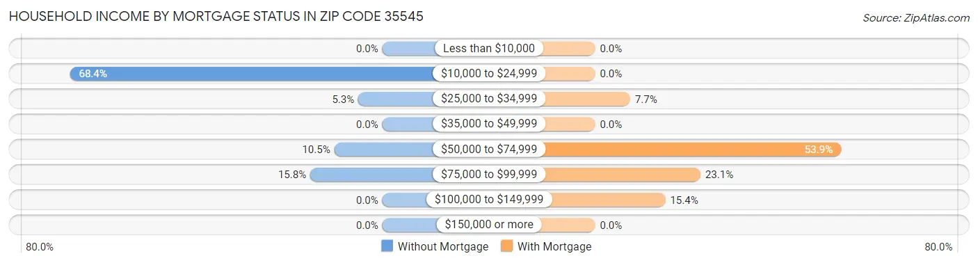 Household Income by Mortgage Status in Zip Code 35545