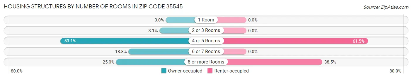 Housing Structures by Number of Rooms in Zip Code 35545