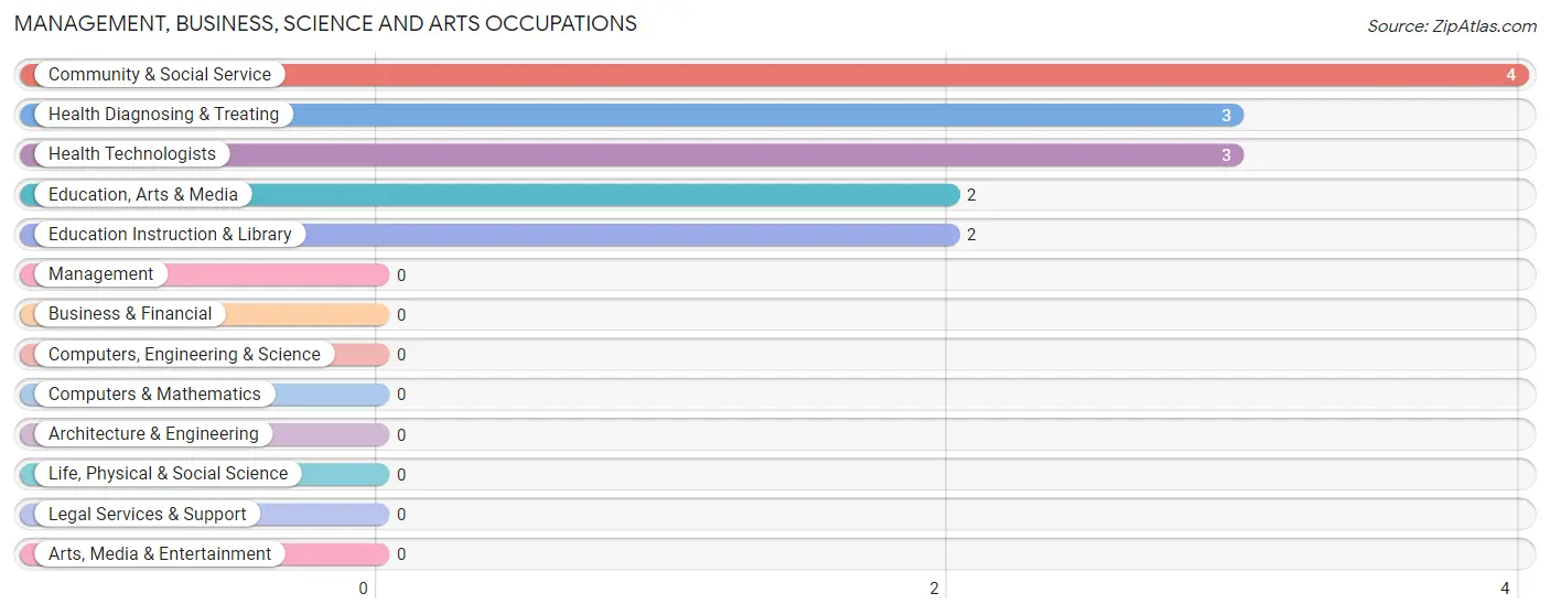 Management, Business, Science and Arts Occupations in Zip Code 35545